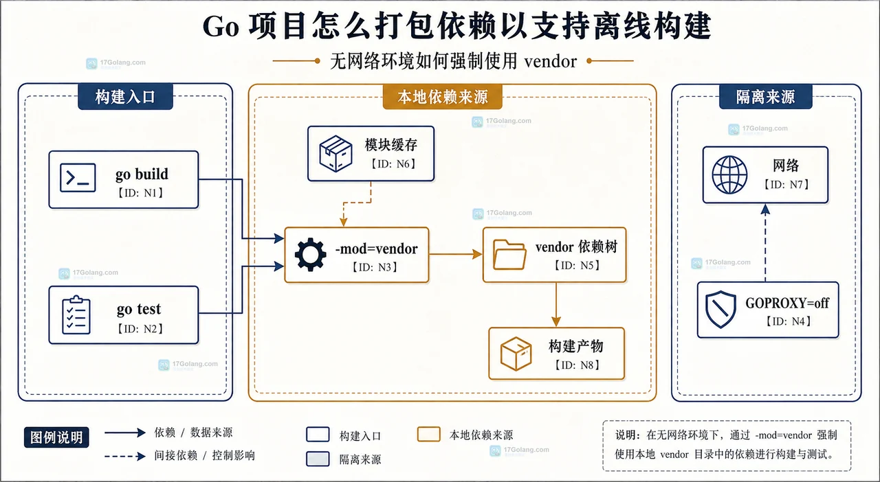 Go 项目根目录中 go.mod、go.sum、vendor 与 vendor/modules.txt 的静态依赖关系框图