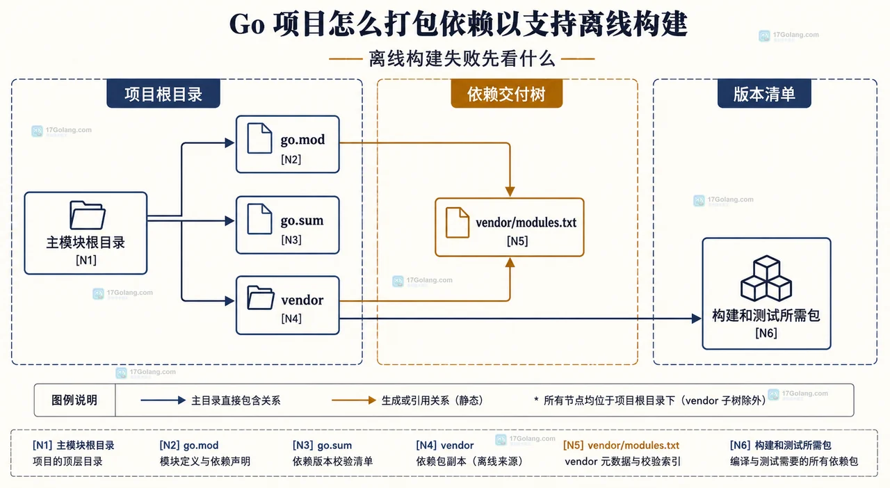 Go build 与 go test 通过 -mod=vendor 连接 vendor 依赖树并隔离模块缓存和网络的静态关系框图