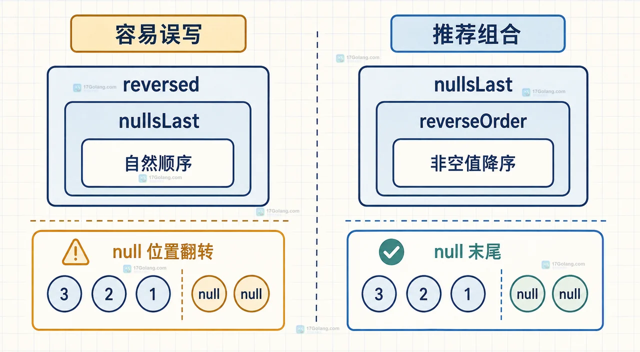 Java Comparator 为部门、年龄和姓名分别配置 nullsLast 与 nullsFirst 的字段级比较结构