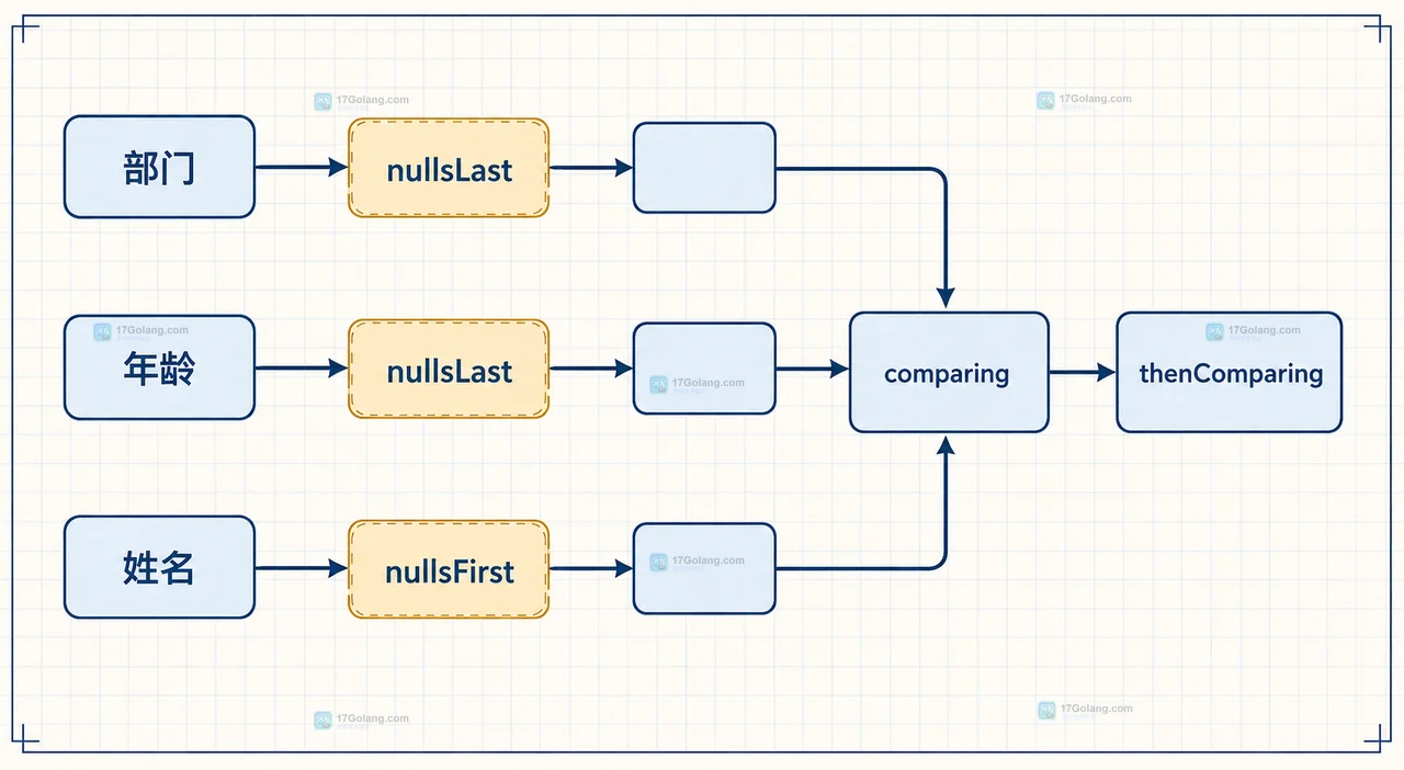 Java 降序比较时对非空值使用 reverseOrder 并保持 nullsLast 的顺序边界
