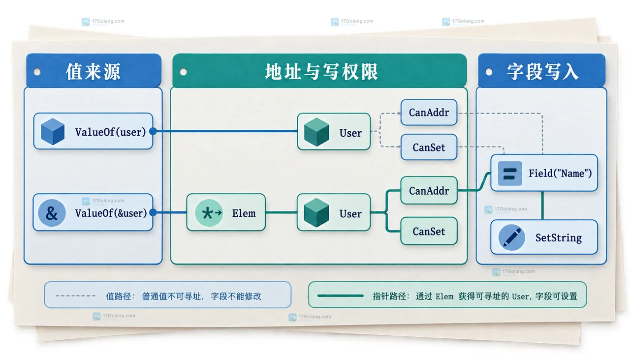 Go 反射安全写入函数从 any 指针到 Struct 字段 SetString 的静态边界框图