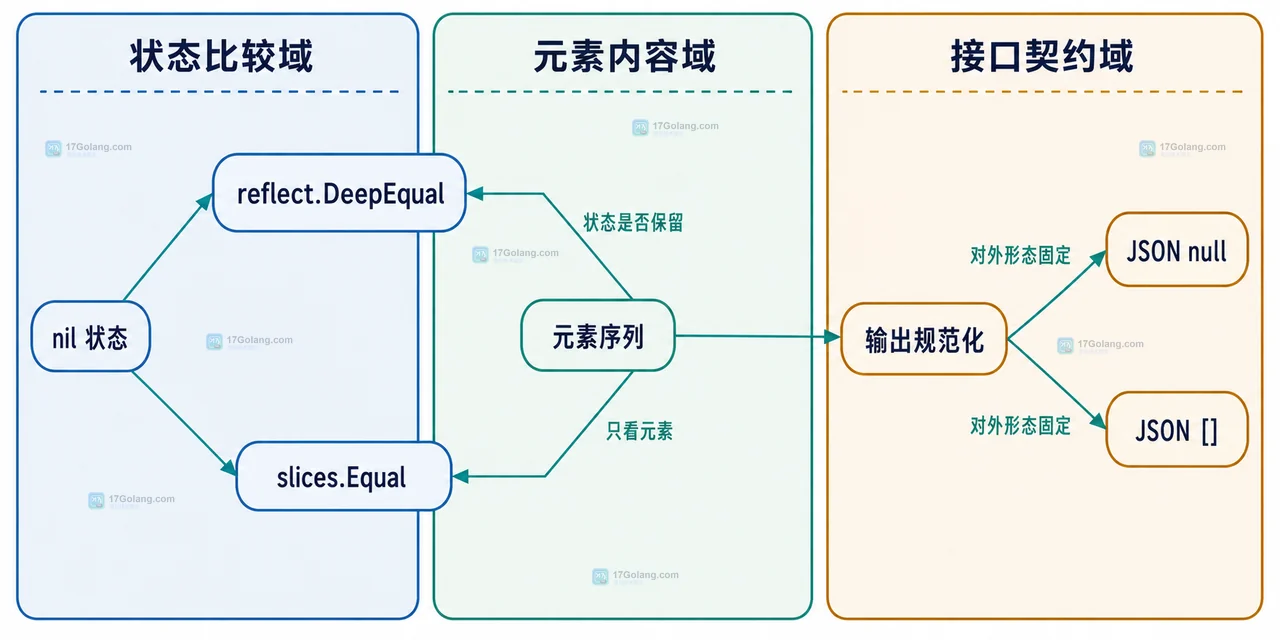 Go 切片比较中 DeepEqual、slices.Equal 与 API 输出规范化的边界关系图