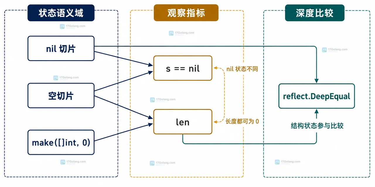 Go DeepEqual 中 nil 切片、空切片、len 和 nil 判断的静态关系框图