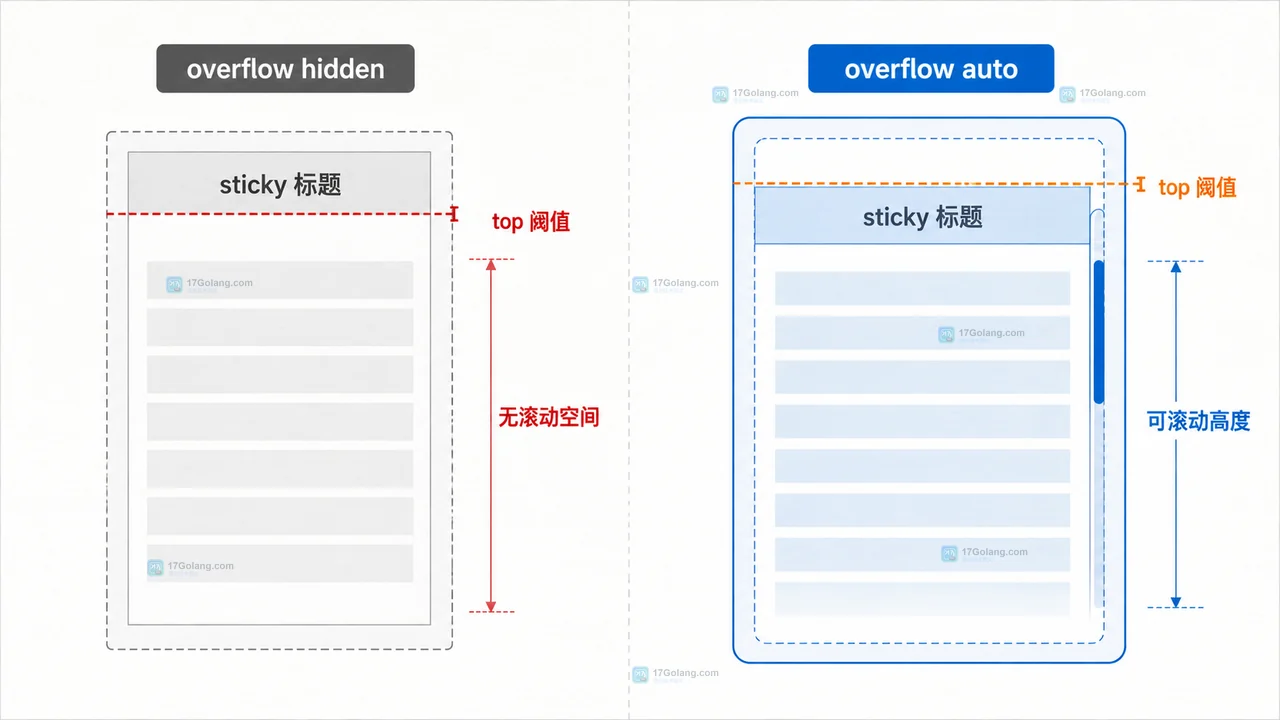 CSS sticky 元素与视口、页面滚动和父容器 overflow 滚动机制的静态关系图