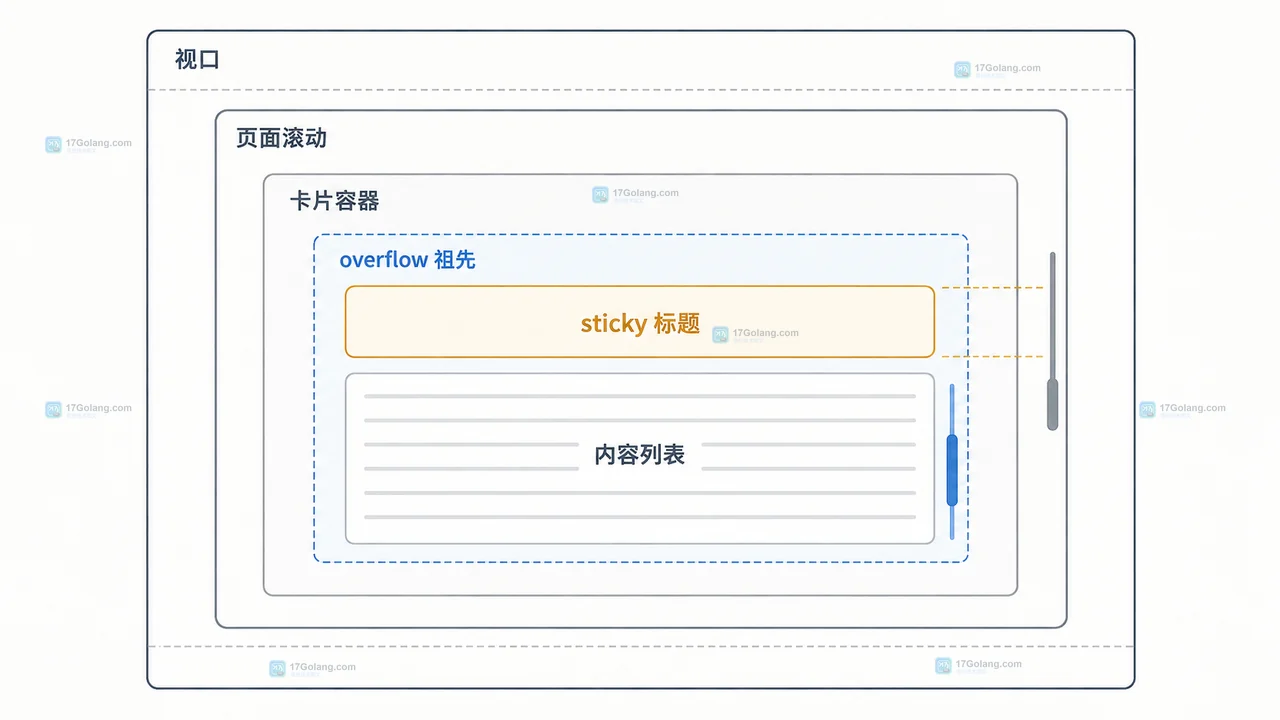 CSS sticky 在 overflow hidden、overflow auto 和可滚动高度之间的边界示意图
