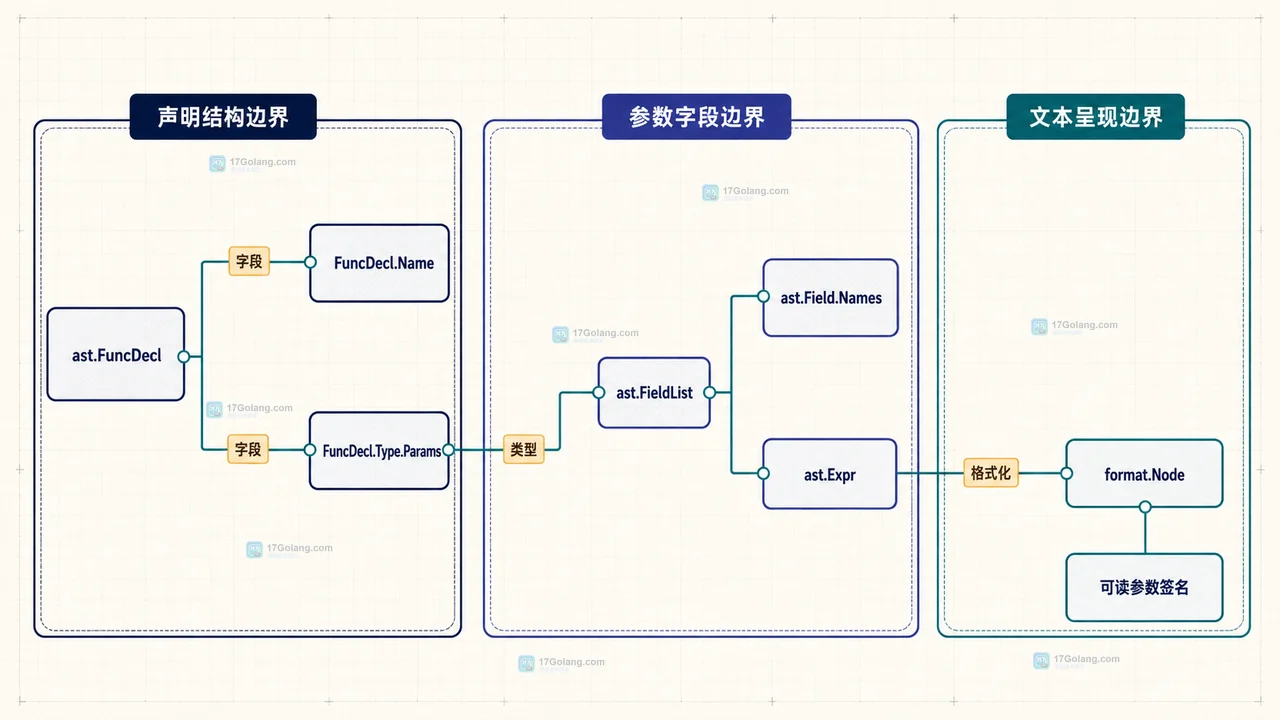 Go parser 将源码文件映射为 token.FileSet 与 ast.File 的静态结构图