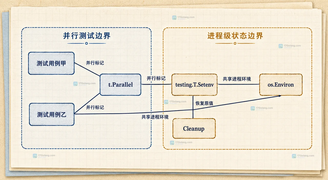 Go 并行测试中显式配置依赖注入与 exec.Cmd.Env 子进程隔离的静态关系图