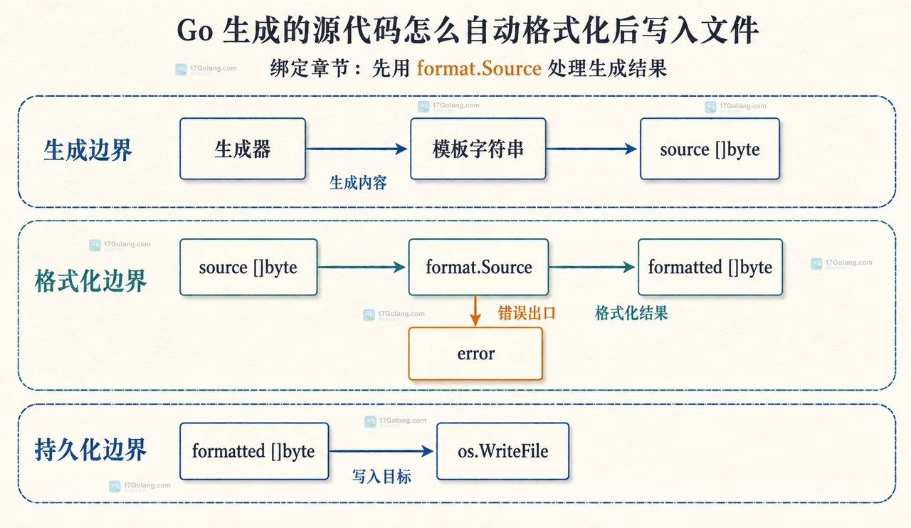 Go 完整源文件与局部声明片段进入 format.Source 的结构差异图