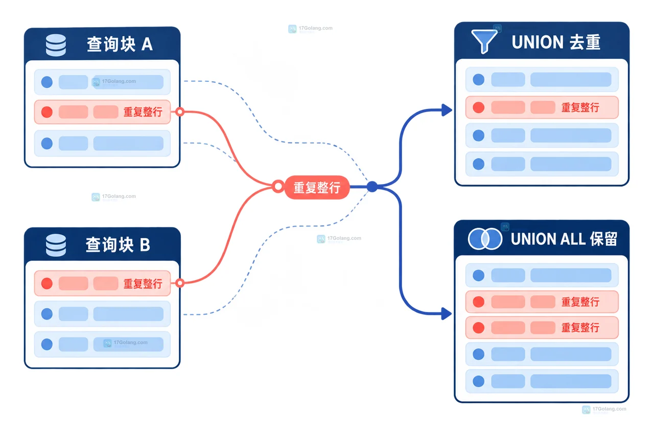 MySQL UNION 查询块列位置与分支 LIMIT、最终 ORDER BY LIMIT 作用范围关系图