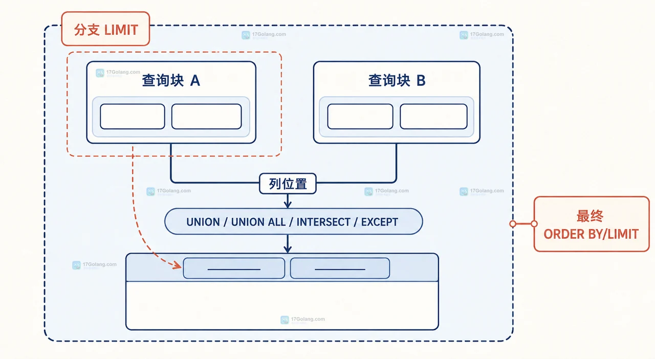 MySQL UNION 与 UNION ALL 处理两个查询块中重复整行的静态关系图