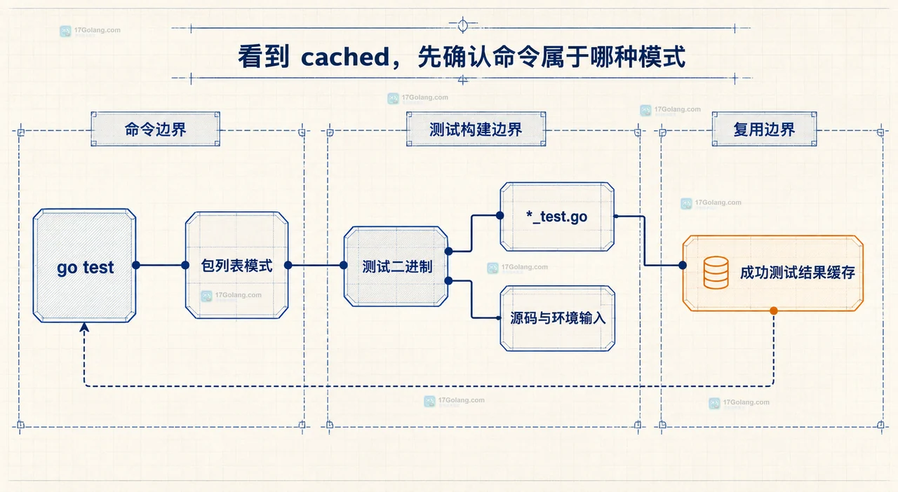 Go test 重跑控制关系图，展示 count、run、v、testcache 与包测试范围的静态关系