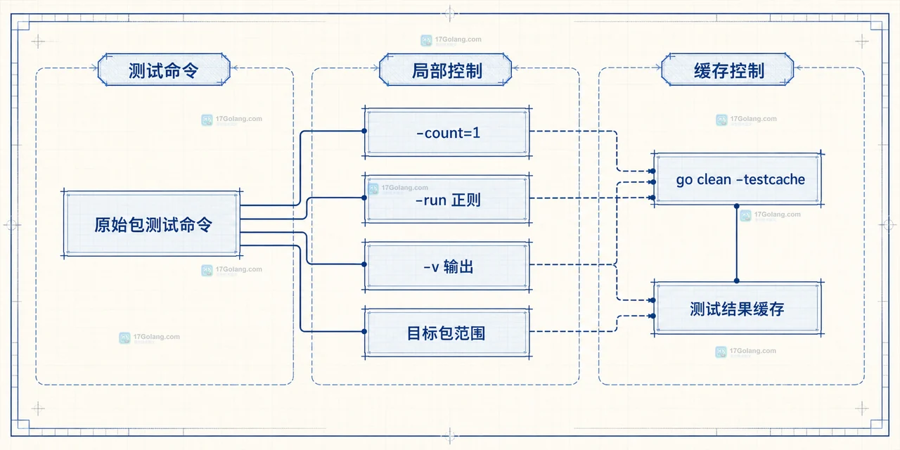 Go test 缓存边界关系图，展示 go test、测试二进制、源码与成功测试结果之间的静态关系
