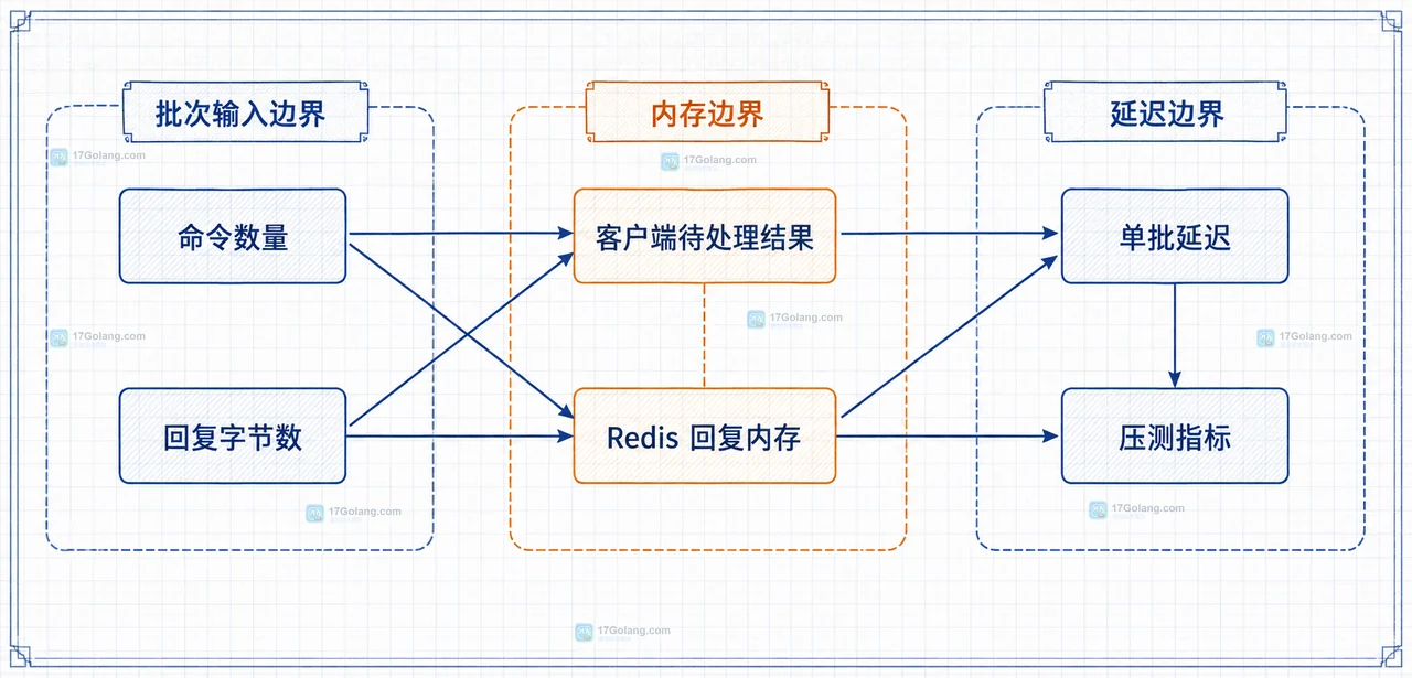 Redis Pipeline 批量窗口中命令数量、回复字节数和延迟预算三类边界的静态关系框图