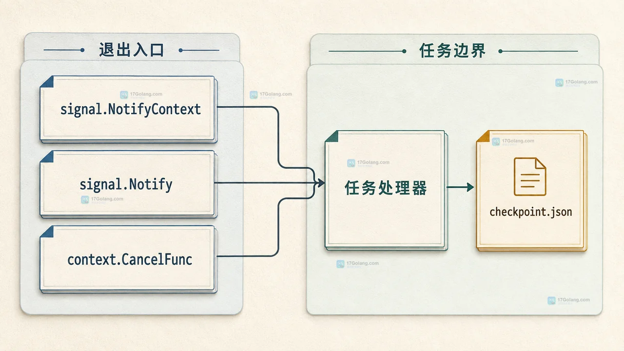 Go 批处理任务从待处理队列到当前任务、已完成计数并提交 checkpoint.json 的检查点关系图