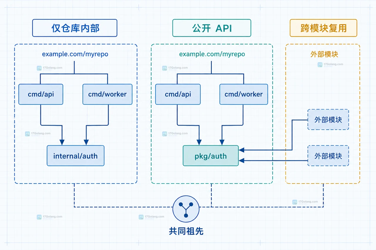 Go internal 导入错误的三种目录修复选择，比较仓库内共享、公开 API 和共同祖先布局