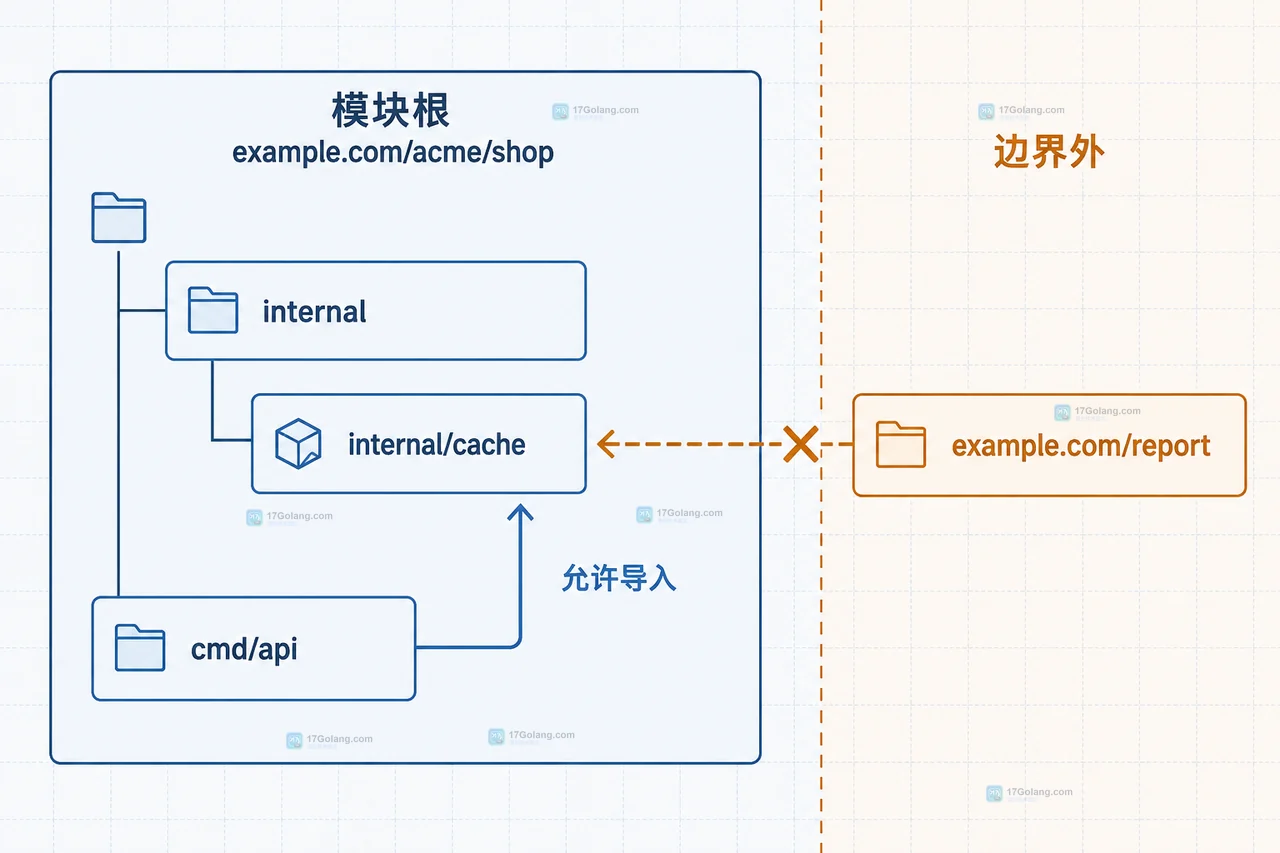 Go internal/cache 目录上方的模块根与允许导入树，展示 cmd/api 在边界内而外部模块在边界外
