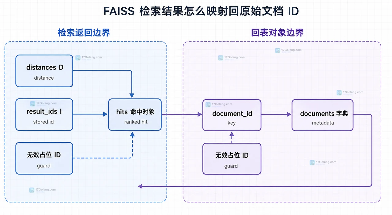 Faiss 内部向量编号与业务文档 ID 的边界关系图