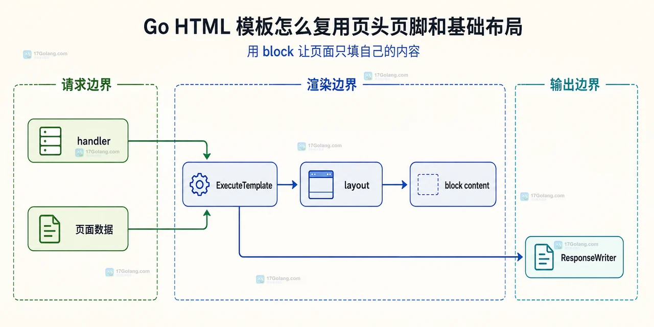 Go html/template 的 layout、header、footer、page content 与 embed.FS、ParseFS 静态职责边界图