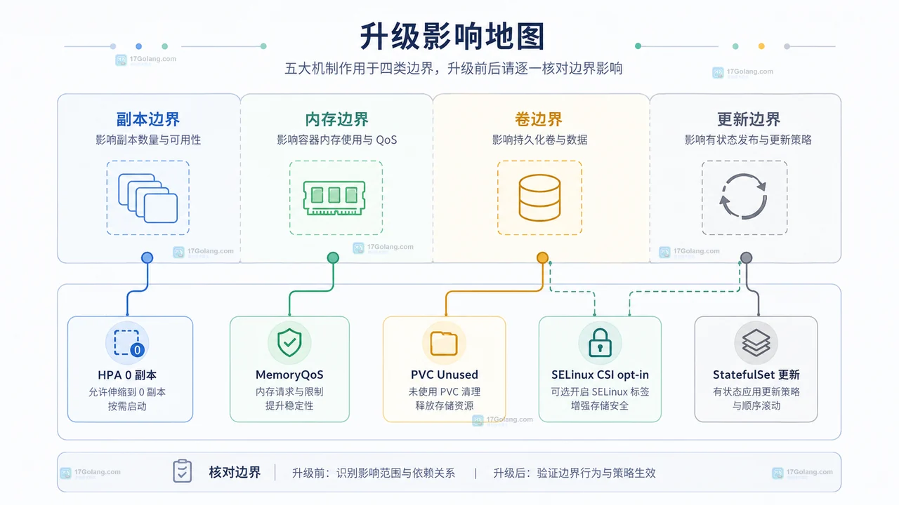 Kubernetes 1.37 控制面 watch cache、并发解码、etcd RangeStream 与旧版回退关系图