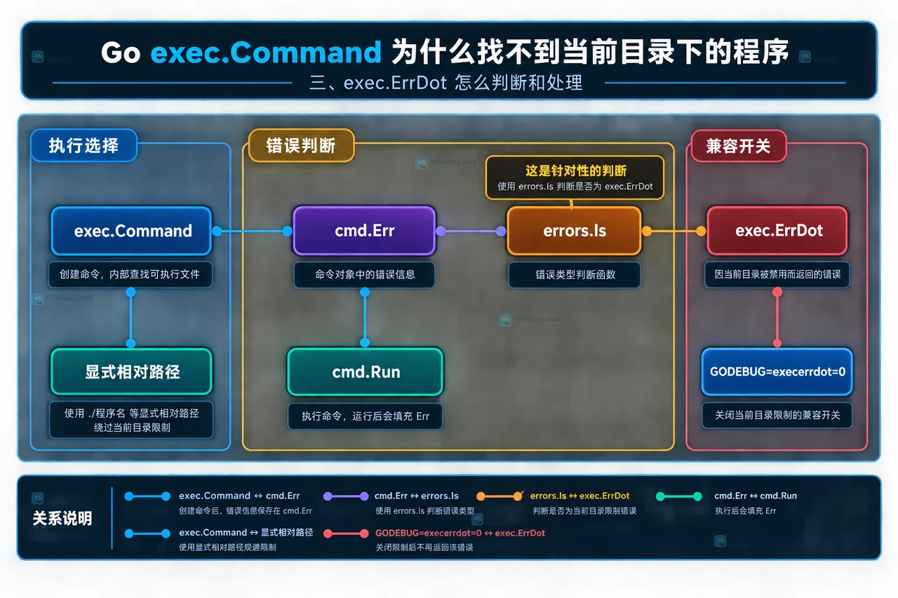 Go exec.Command、exec.LookPath、PATH、当前目录与 exec.ErrDot 的静态关系框图