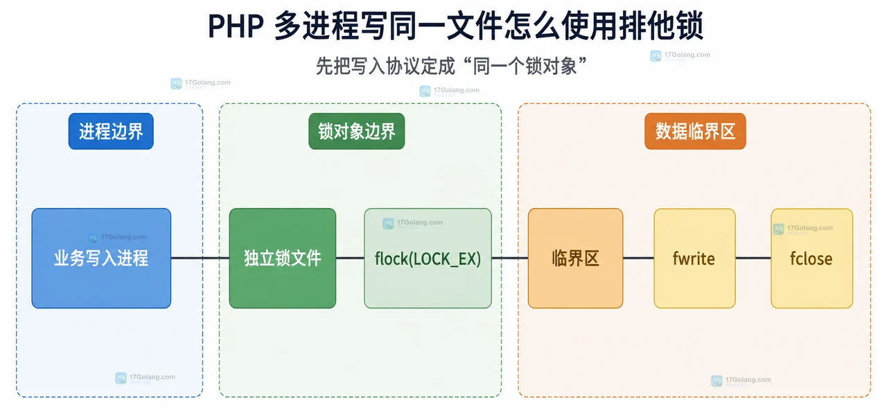 PHP 读取方 LOCK_SH、写入方 LOCK_EX 与 LOCK_NB would_block 反馈关系图