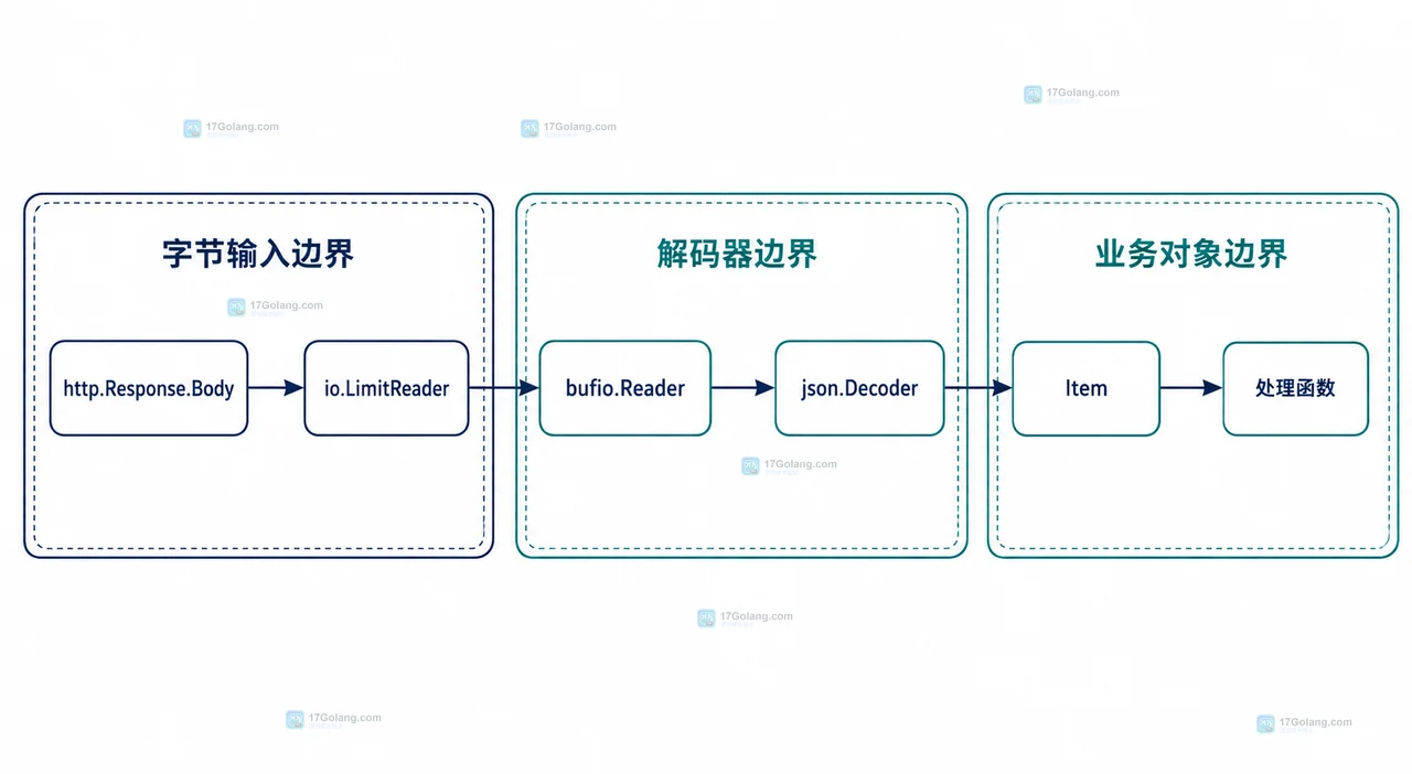 Go 怎么流式解析超大 JSON 数组而不一次读入内存