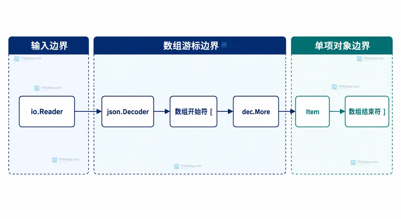 Go JSON 流式解析中 Response Body、LimitReader、Decoder、Item 与处理函数的边界关系
