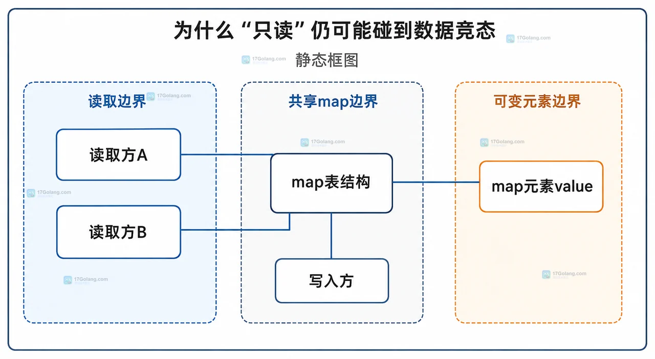 Go map 使用 RWMutex 固定读写边界的静态技术框图,展示读取方、RLock、共享 map、Lock、写入方和 map 元素 value