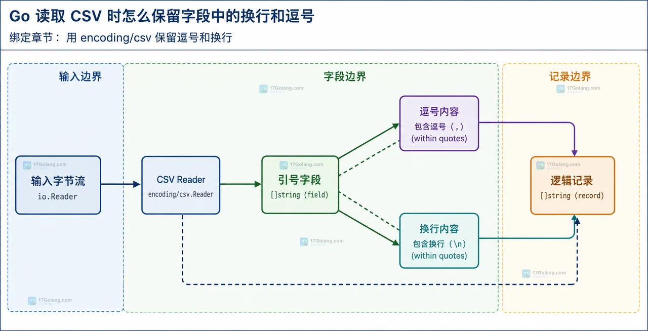 Go CSV 字段数量检查、ParseError 与业务校验边界静态关系图