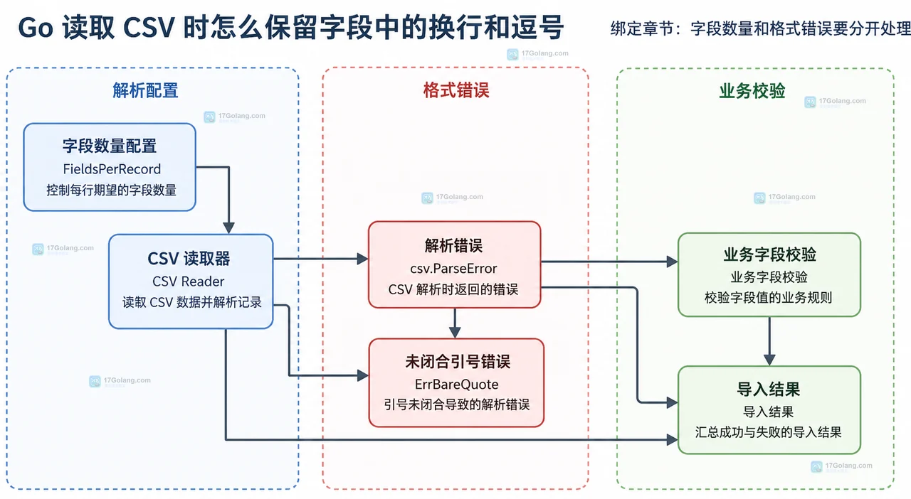 Go encoding/csv Reader、带引号字段与逻辑记录边界的静态关系图