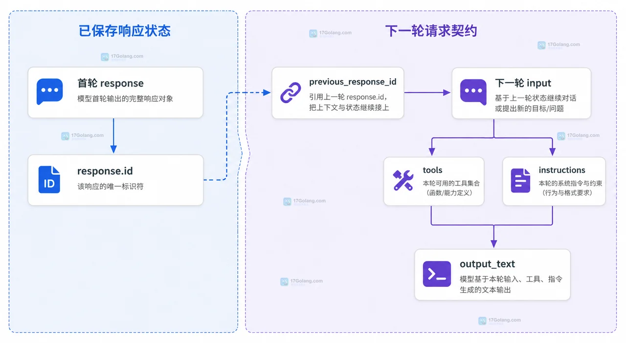 Responses API 使用 previous_response_id 连接首轮 response 与下一轮 input 的静态依赖图