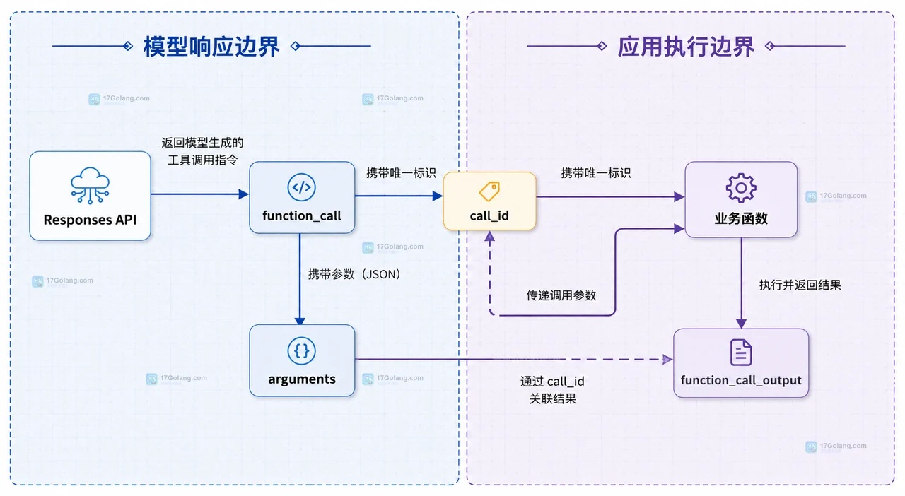 Responses API 工具调用中 function_call、call_id、arguments、业务函数和 function_call_output 的双域静态关系图