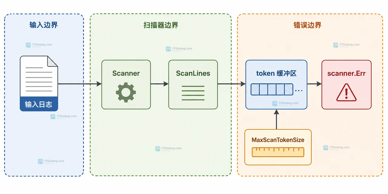 Go 长日志读取中 Scanner 的最大 token 边界与 bufio.Reader 分片读取边界比较