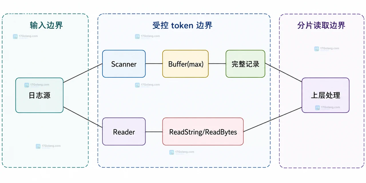Go bufio.Scanner 长日志中输入日志、ScanLines、token 缓冲区和 scanner.Err 的边界关系