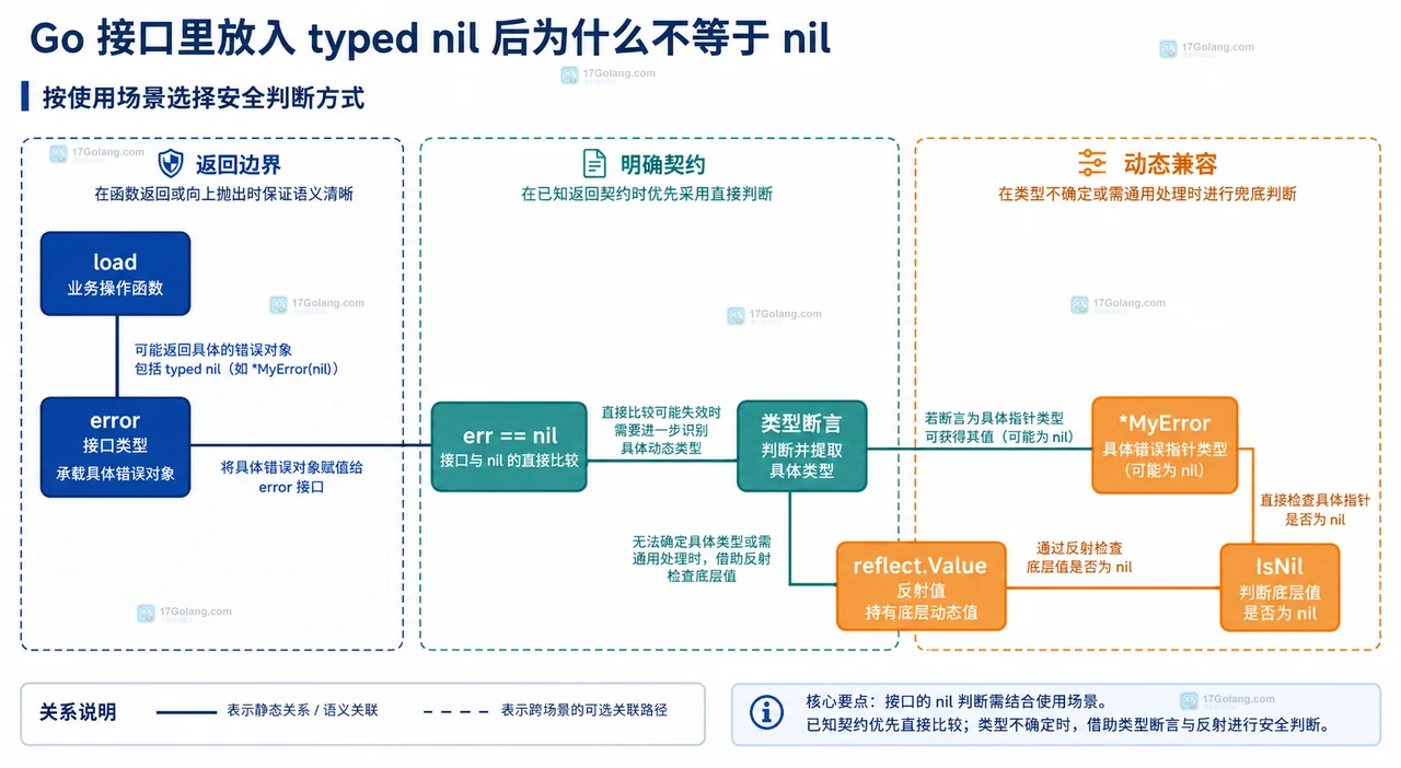 Go typed nil 从 error 返回边界到类型断言和反射判断的静态关系框图