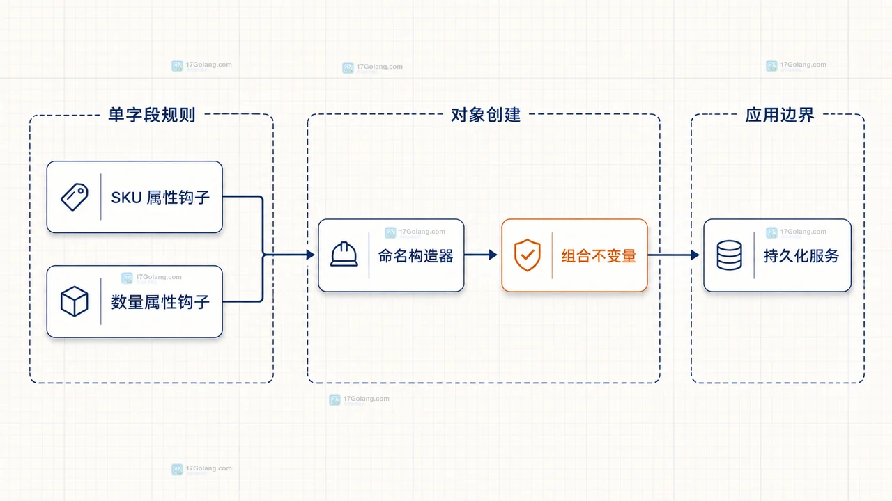 PHP 8.4 属性钩子把输入归一化、单字段校验、backing value 与派生读取分在清晰边界内的静态结构图