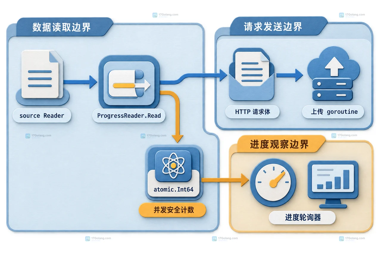 Go io.Reader 上传进度图,展示本地文件、ProgressReader、已读字节计数、HTTP 上传调用方和服务端接收层的边界关系