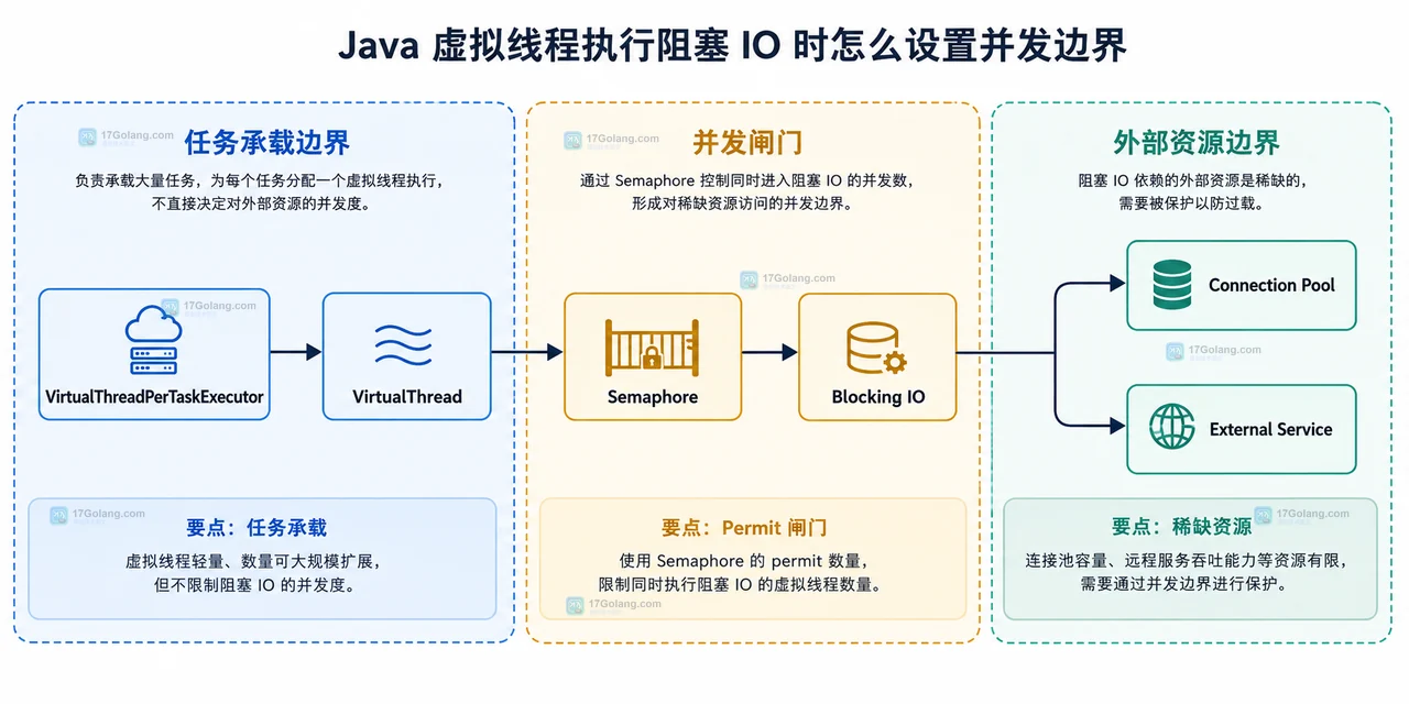 Java 并发边界由 Semaphore 许可、数据库连接池、上游 HTTP 限额和 CPU 预算共同决定的静态关系图
