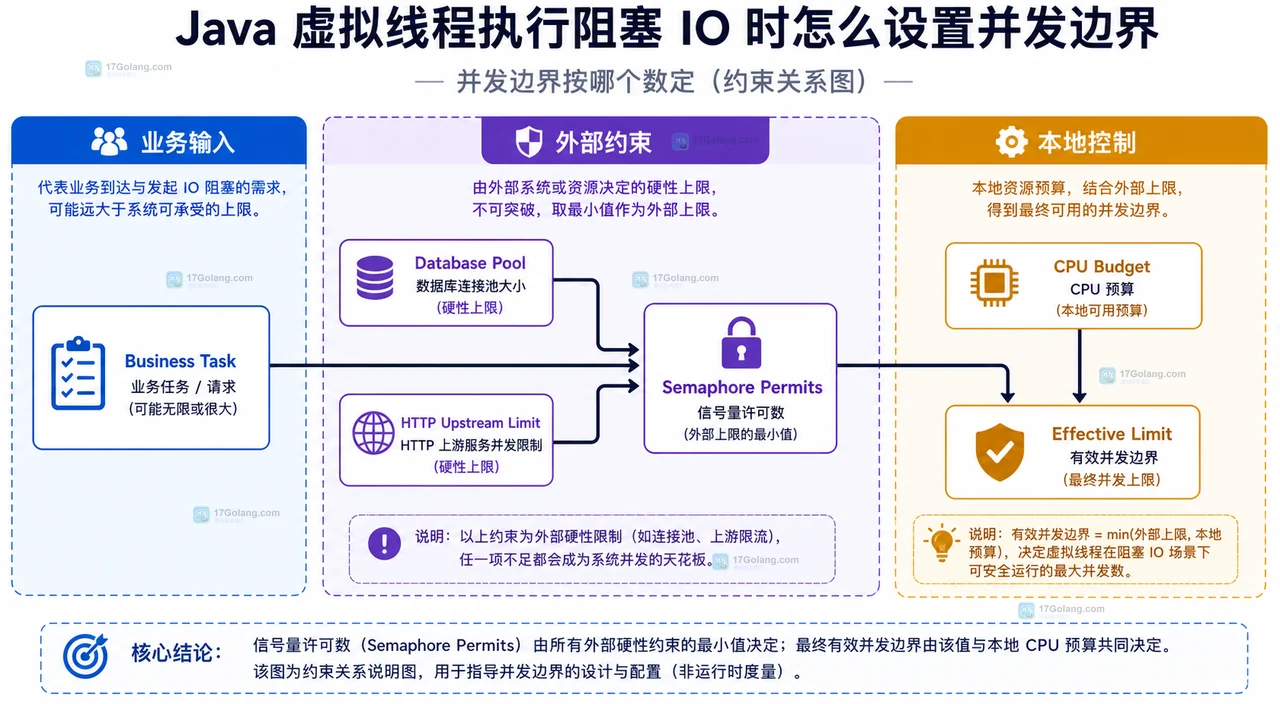 Java 虚拟线程执行器、Semaphore、阻塞 IO、连接池和外部服务的并发边界结构图