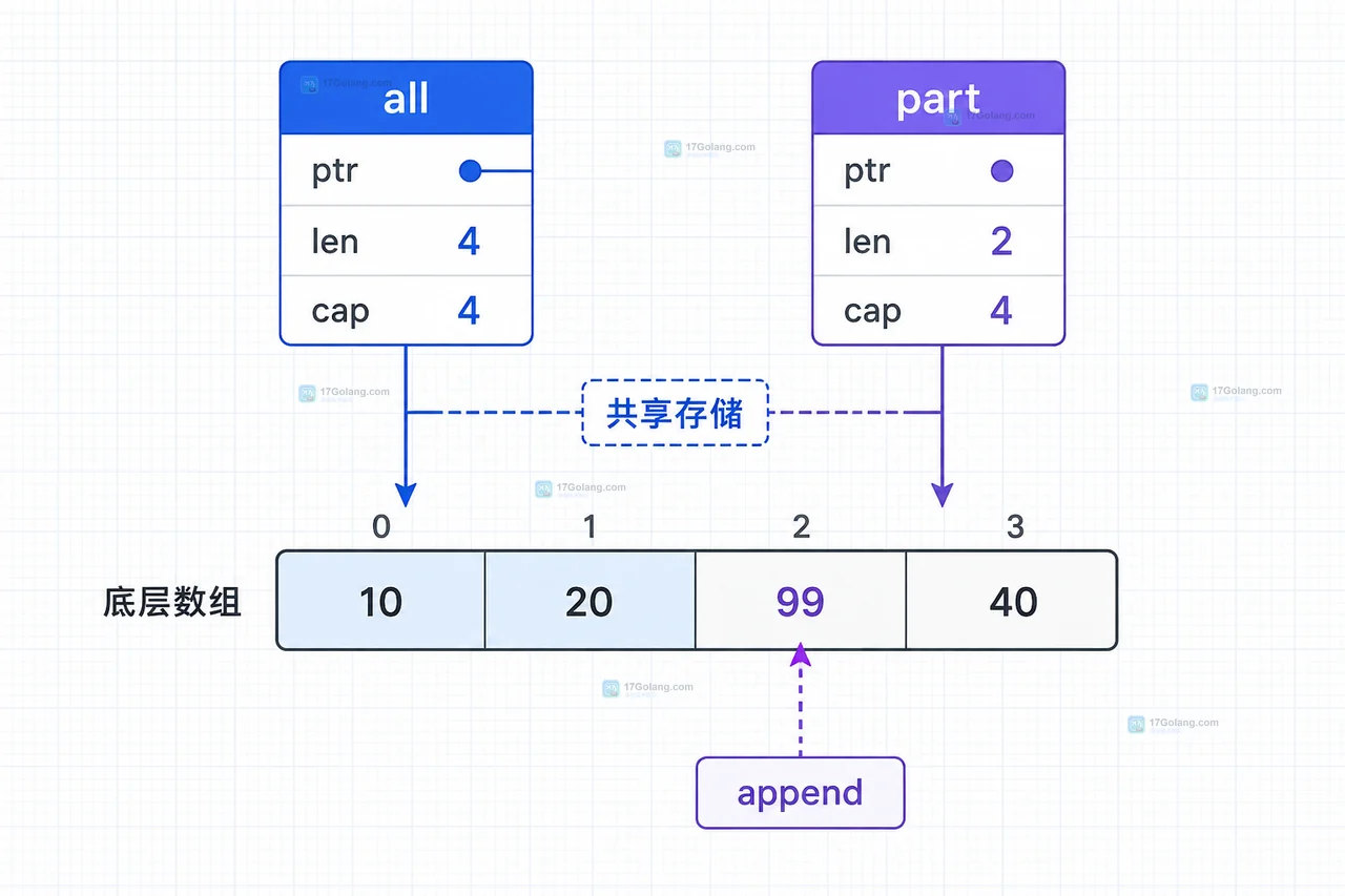Go 三切片表达式限制容量后 append 分配独立底层数组的技术示意图