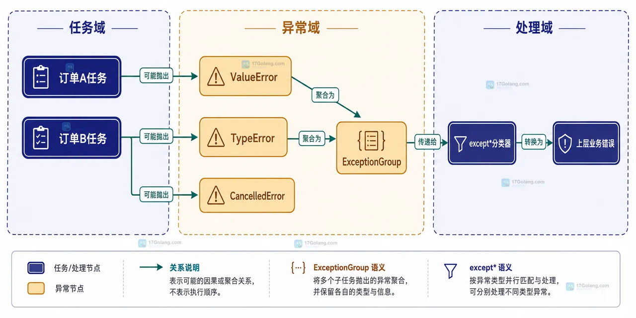 Python asyncio TaskGroup 中失败任务、取消信号、同组任务和清理逻辑的静态关系