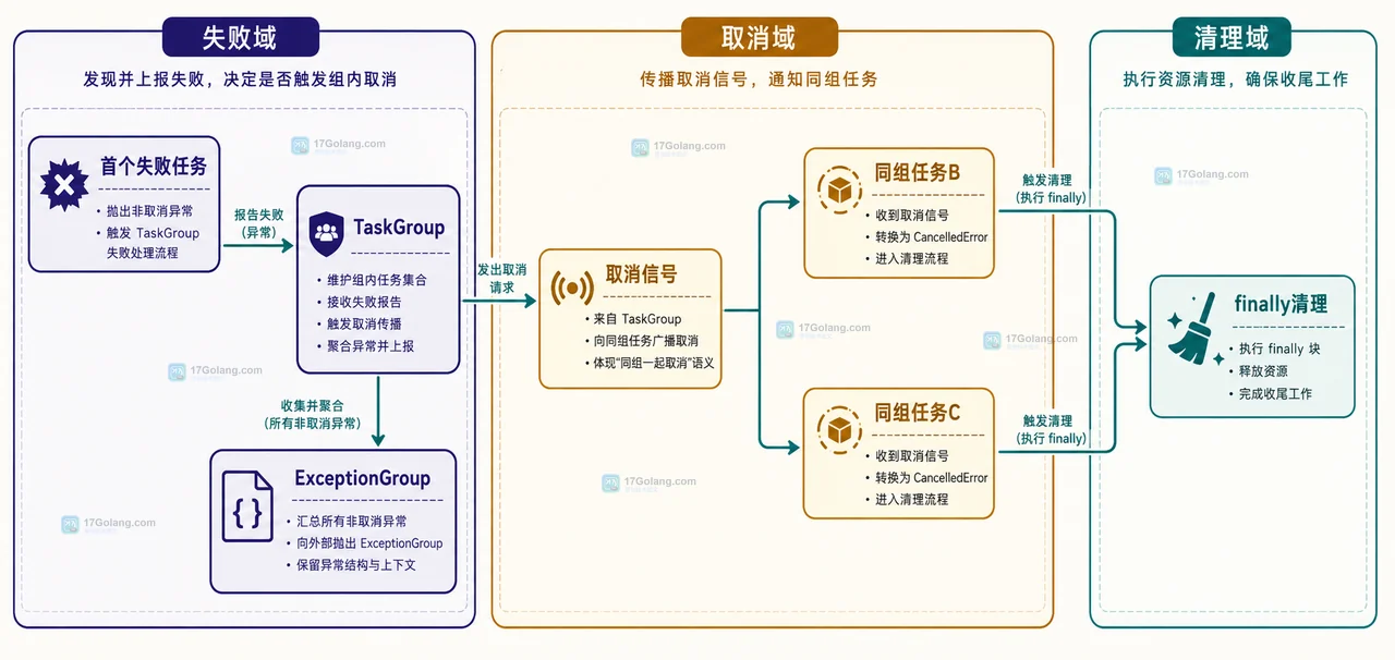 帮助读者理解异常组如何保留业务异常、排除取消信号并交给 except* 分类处理。