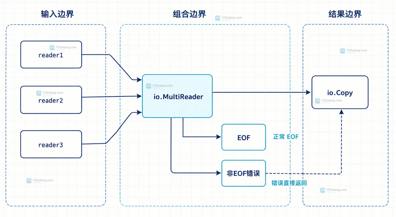 Go io.MultiReader 将 reader1、reader2、reader3 按顺序组合后交给 io.Copy 的输入边界与消费边界关系图