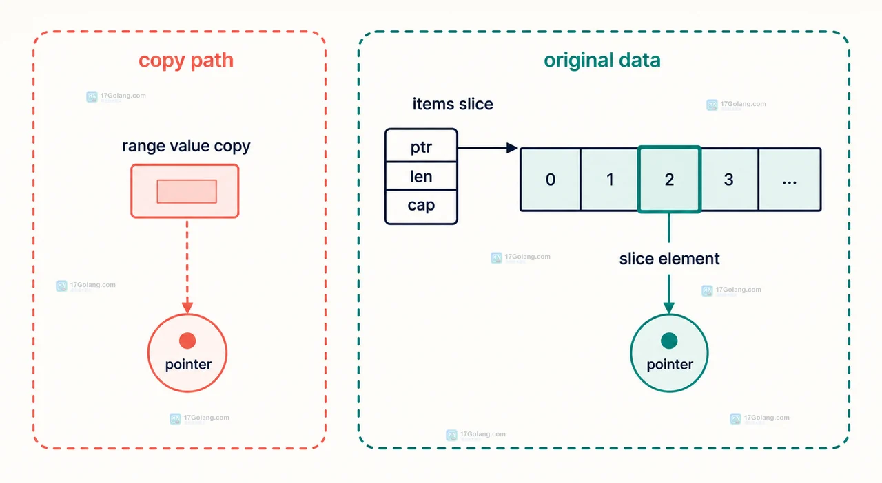 Go range value copy 与 slice element 原元素地址的关系图,比较 pointer 的两种指向