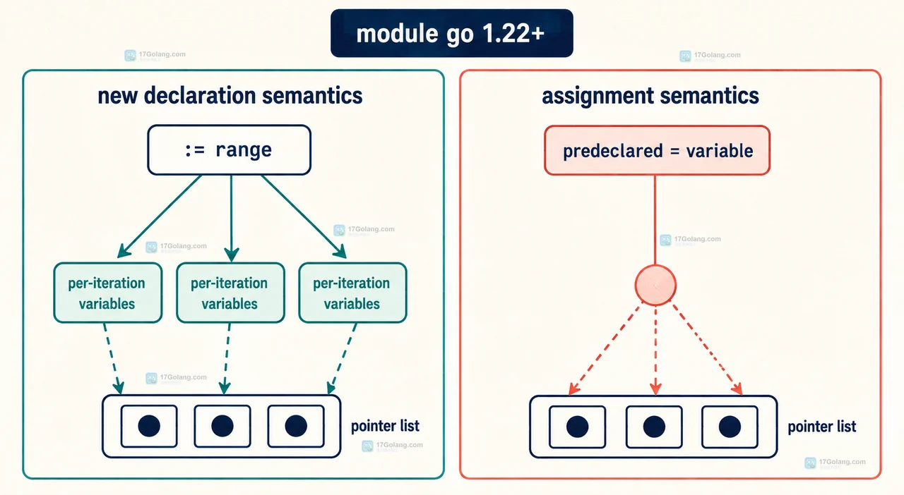Go 1.22 module go line 与 := range 逐次变量、预声明等号变量关系图