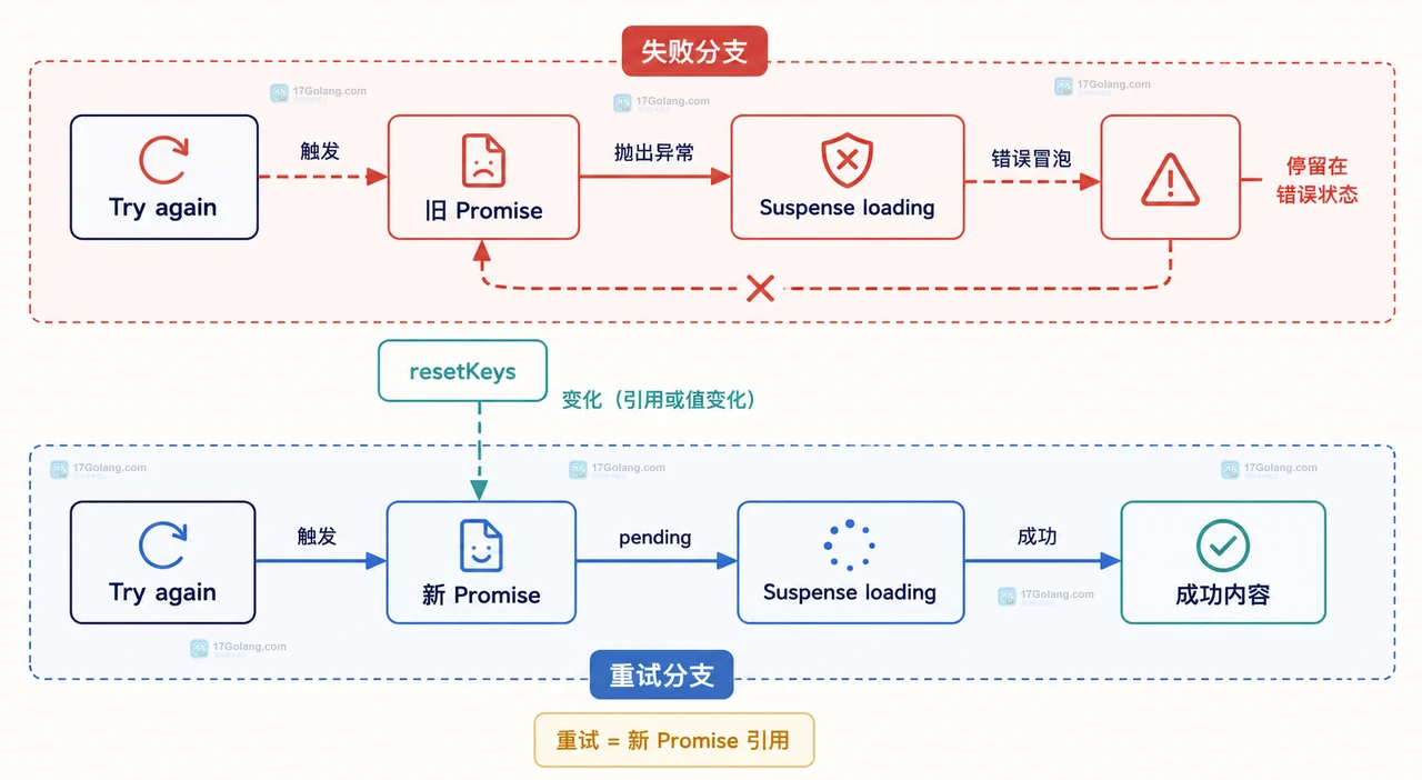 React Suspense 中 pending Promise、fallback、rejected Promise 与 Error Boundary 的关系图