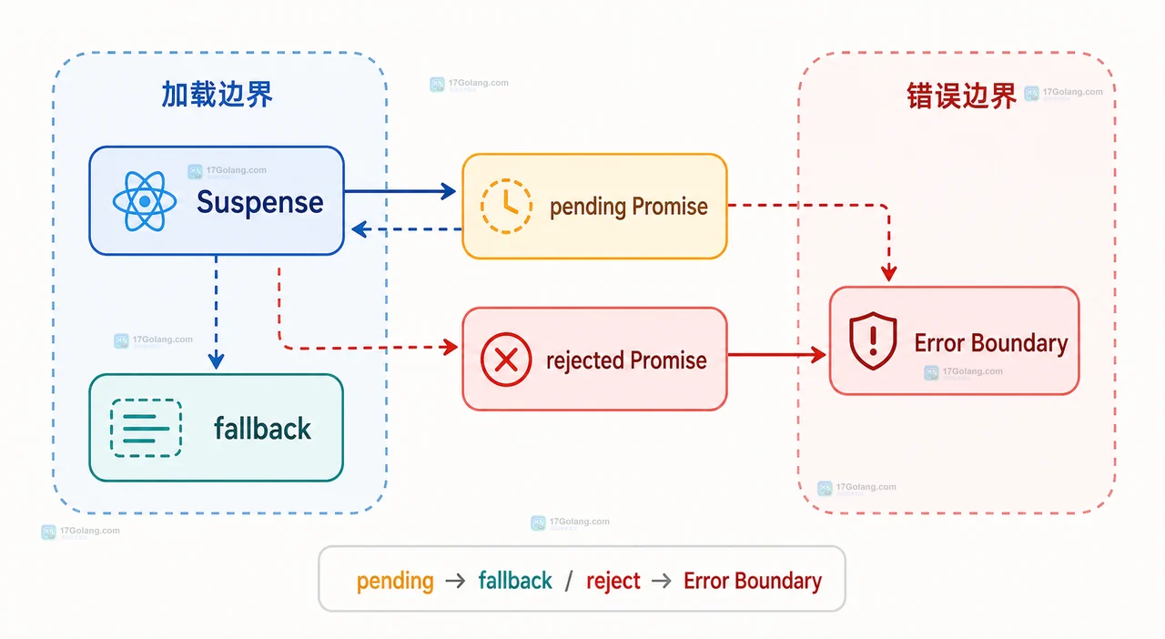 React Suspense 重试中旧 Promise、新 Promise、resetKeys 和成功内容的关系图