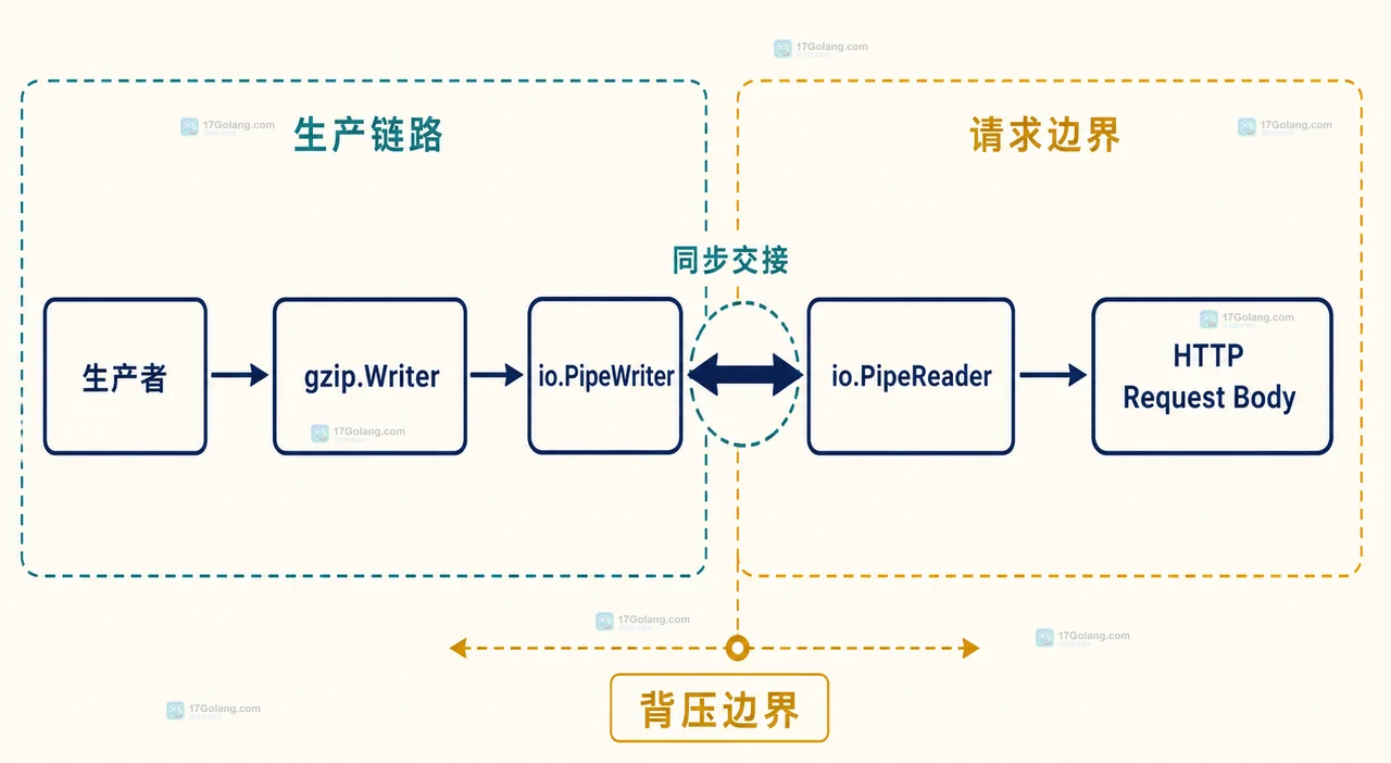 Go io.Pipe 上传中 context gzip.Close 与 CloseWithError 的错误传播结构图