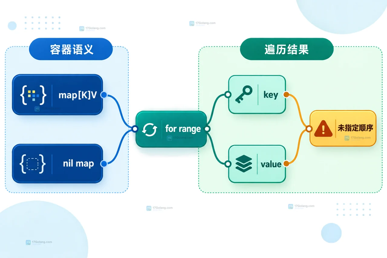 Go map[K]V、for range 与未指定遍历顺序的静态关系图