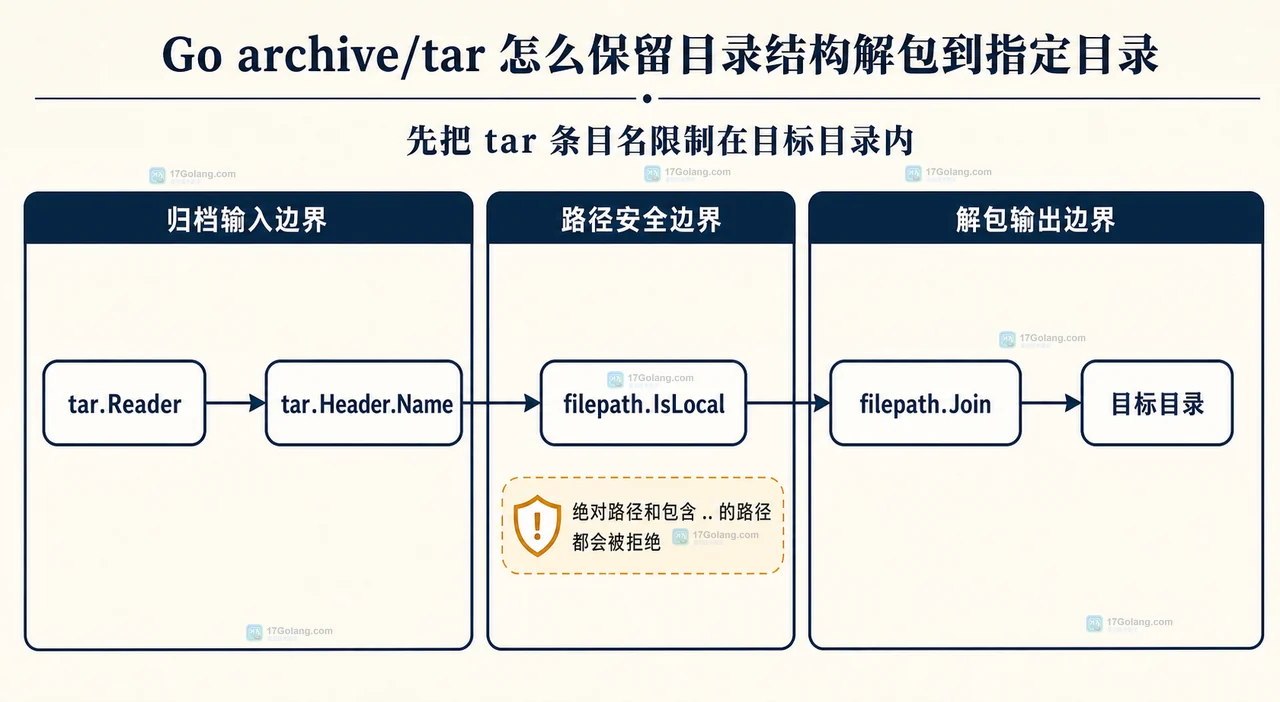tar.Reader 按条目类型连接 os.MkdirAll、filepath.Dir、os.OpenFile 和 io.Copy 的静态关系